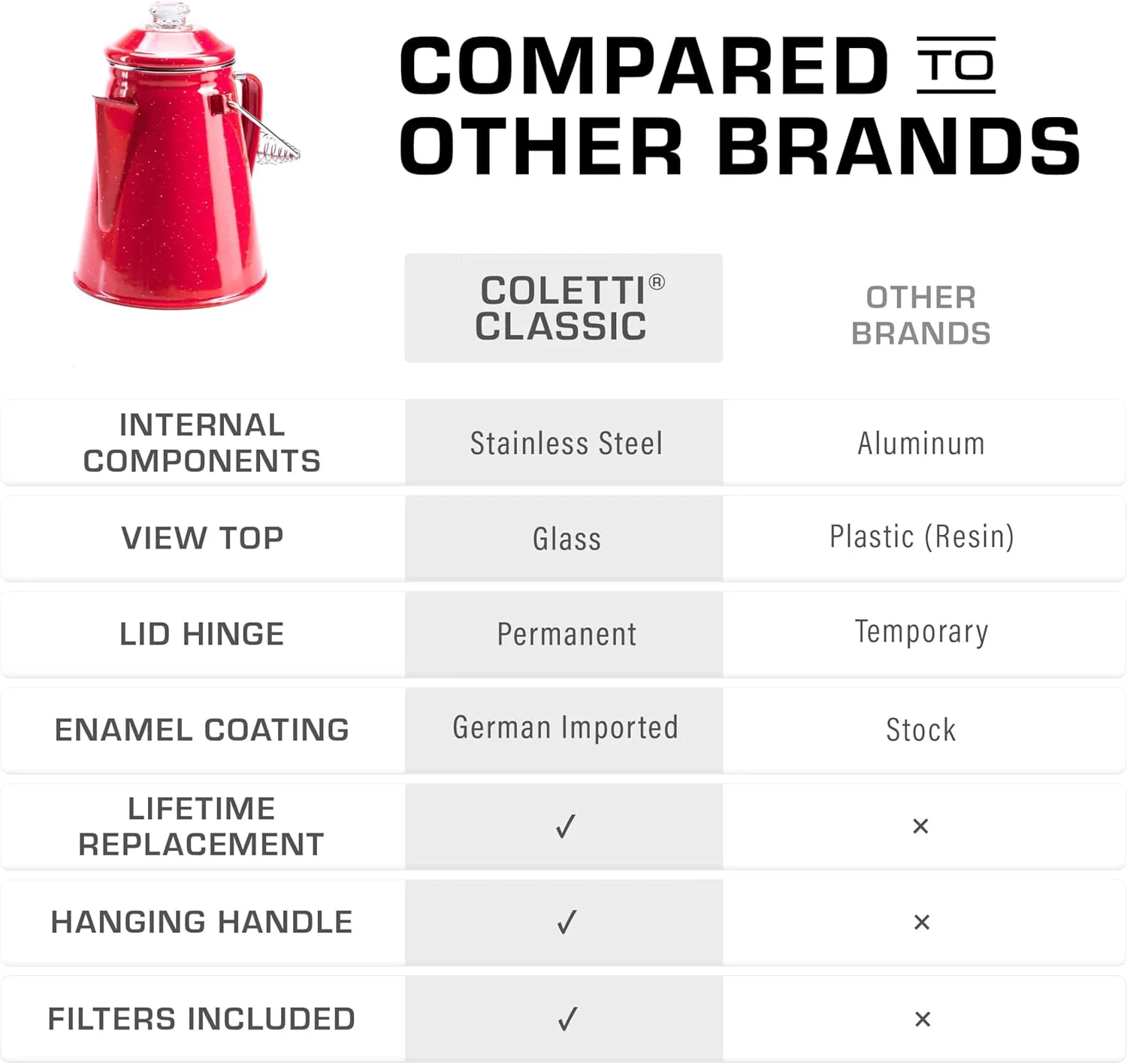 COLETTI Classic Percolator Coffee Pot — Camping Coffee Percolator, Campfire Coffee Pot – Camping Percolator for Groups — Brew for the Whole Campsite (Red, 12 Cup)